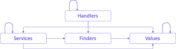 Pattern Interaction Map